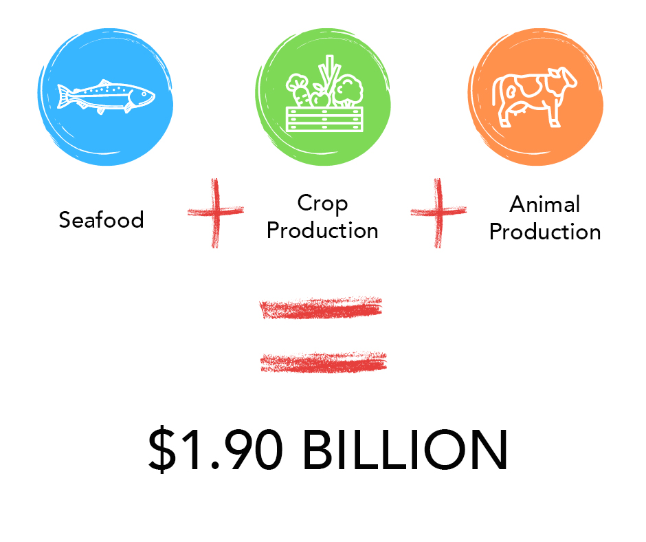 JDIRoundtable's tweet image. In 2019, New Brunswick’s seafood, crop production &amp;amp; animal production exports were valued at $1.90 billion – the highest amount on record. For more info on recent export trends and other indicators that affect NB manufacturing, visit the BoostNB dashboard: loom.ly/89fDhY4