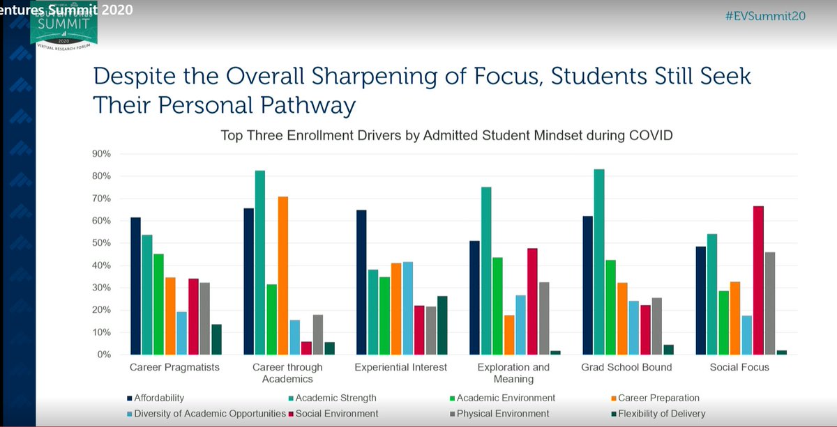 KateLudgate's tweet photo. What are the #enrollment drivers for students at your institution? How does this align with your core values as a #highered institution? Really interesting to see the different drivers here #reflection https://t.co/BD8o0zZ78J