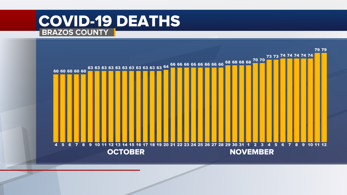 The number of deaths related to the virus has slowly crept up as well, from 60 on Oct. 4 to 79 today.