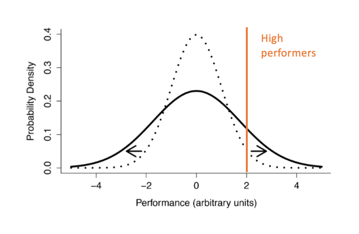 The 2nd is to focus our efforts on the high performer tail to the exclusion of the rest (thus increase the standard deviation)This assumes we are able to identify the high performers in the populationSadly our ability to do this in practice is not stellar