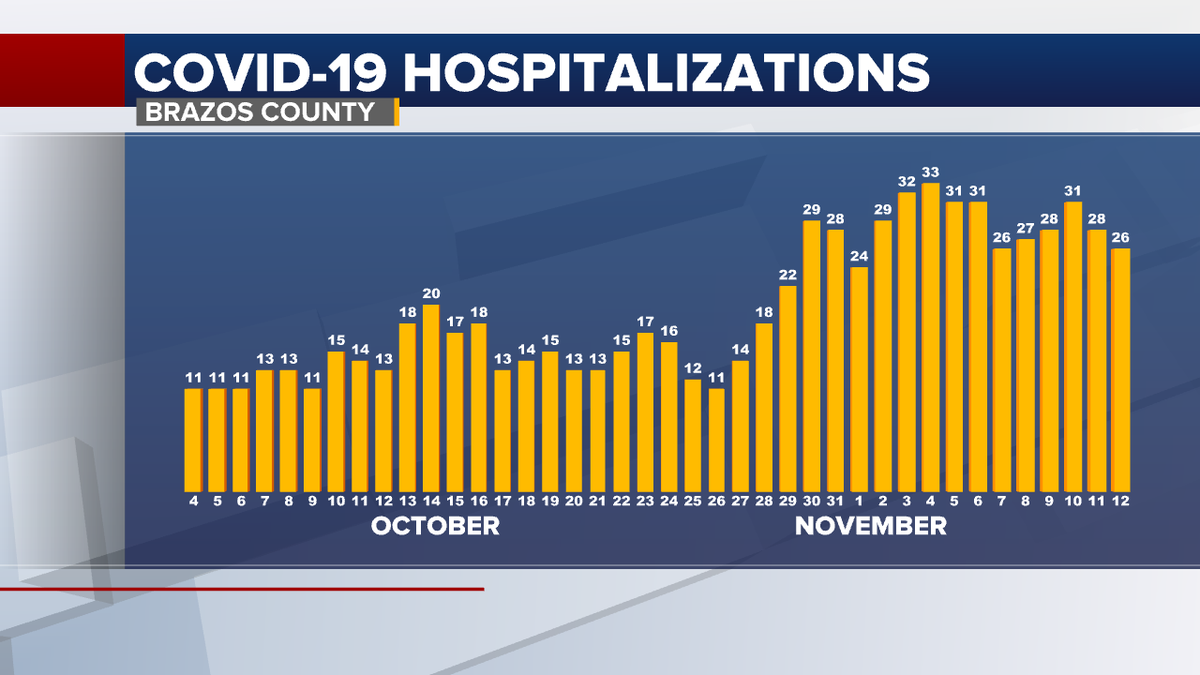 Here's the interesting chart, in my opinion. The number of Brazos County residents in the hospital from COVID-19 rises going into the Halloween weekend. That number has stayed above 20 in the days following.