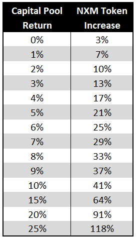21/ Using the current size of the mutual and assuming there are no new inflows or outflows, we show the price impact below based on different levels of return.The ability of the BC-based price calc to translate flow to the pool into strong price appreciation is clear below.