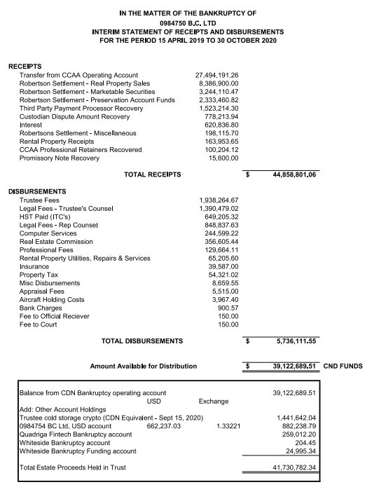 All told, as at Oct 30 2020, the QuadrigaCX trustee had CAD$39.1M in cash, plus about CAD$1.4M in crypto and some other funds in other accounts. The total amount in trust is approx CAD$41.7M.