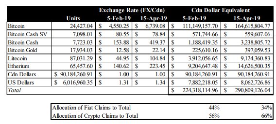 The trustee’s report confirms this. Based on the trustee’s numbers, a user with a claim for only CAD will recover 23% less in CAD if Apr 15 2019 is used. But a Quadriga user with a claim for only BTC will get 14% more in CAD if Apr 15 2019 is used.