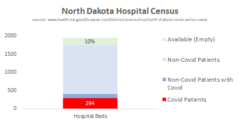Amazingly, ND has the best state dashboard I've seen anywhere and they show that, currently, 15% of hospital beds are occupied by Covid patients with 10% capacity available. I'm not sure how this data implies that hospitals are at "100% capacity".