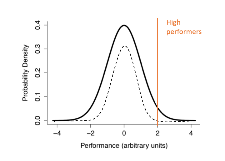 In theory there are three routes for talent development.The first is to simply increase the number participating across the board - in doing so you will get more performers in the high performer 'tail' of the bell curve...