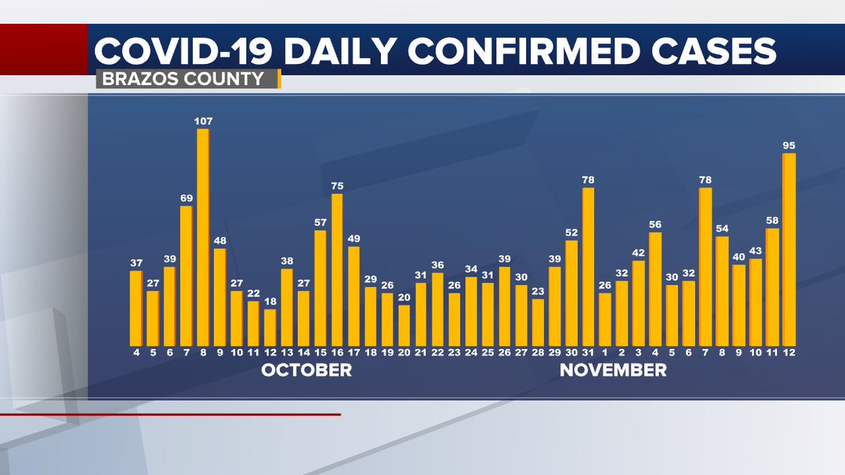 Data from the  @BrazosCoHD over the last 40 days shows daily new cases frequently spiking. Today's (11/12) new case number is second highest since 10/8.