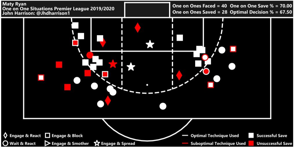  #Ryan saved a massive 12/17 long range 1v1s far more than any other  #PremierLeague GK!This is because he does not panic or over commit himself pre shot therefore he always forces the striker into a proper finish which more often than not they cannot do thus they cannot beat him