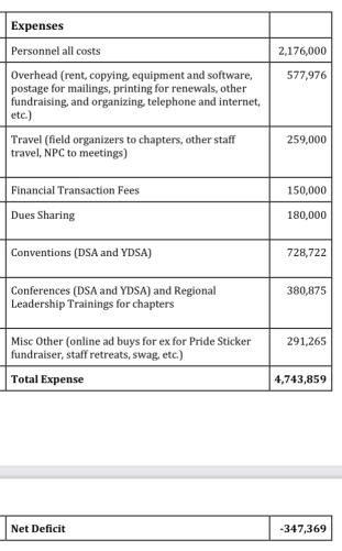 ...so expecting the DSA's political line to be democratically chosen and not dictated by funding and entrenched national leadership is folly ("the fish rots from the top")...