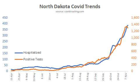 However, the autumn wave of Covid in the upper Midwest does not appear to have hit its zenith, yet, so numbers will continue to worsen in the Dakotas.