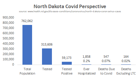 To keep things in perspective, just 0.2% of ND population has ever been hospitalized with Covid and just 0.02% of those outside of LTC have died.