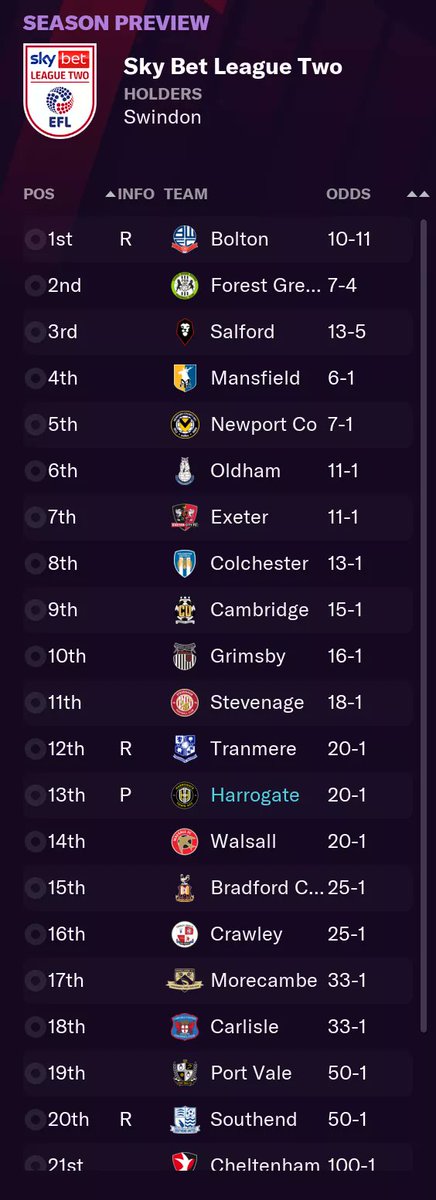 They predicted us to finish 22nd. After lots of wheeler dealing I managed to get us predicted to finish 13th. I'm the Harry Redknapp of league 2