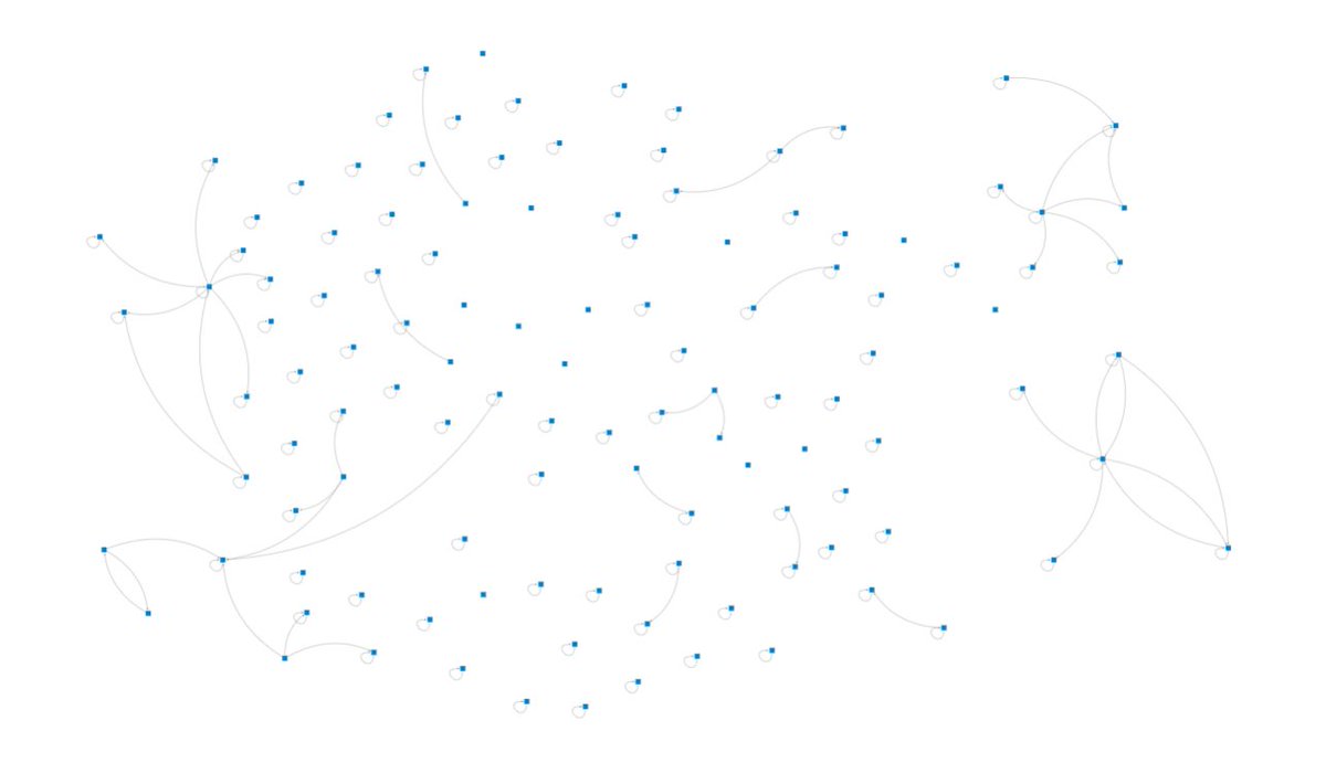 <a href="/sonjabl/">Sonja Blignaut</a> We’ve done so,me really interesting research on feedback up through hierarchy, and gender plays a surprising role.

Women are much more likely to ignore hierarchy and use wirearchy, whilst men typically report up the line.

2 networks, same org. One females, one males.