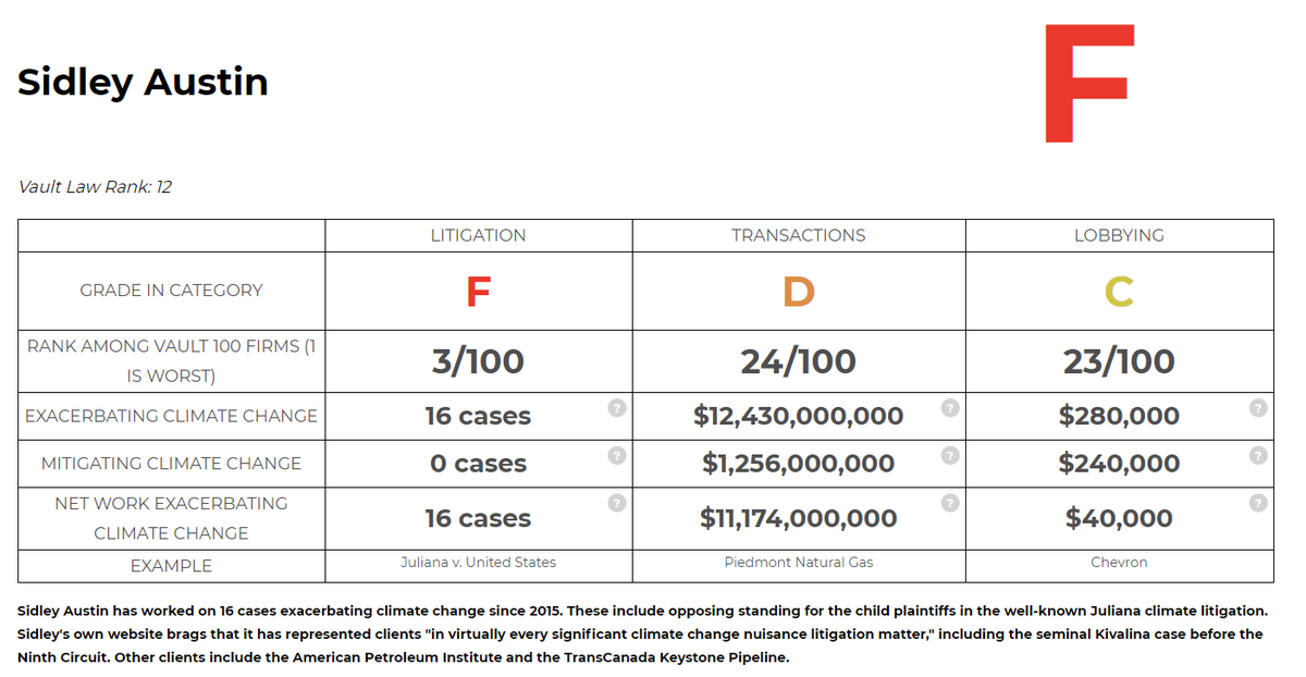 Take  @SidleyLaw, the employer of Christopher Fonzone on the NSC transition teamSidley Austin pops up on the wrong side of almost every kind of climate litigation: constitutional rights, climate damages, challenges to clean fuel programs, you name it. (13/18)