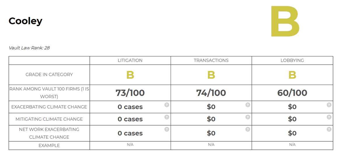 And some better news: Kathleen Harnett on the DOJ team works at  @CooleyLLP.We didn't find much evidence of Cooley addressing climate change, but at least it isn't exacerbating it like so many other firms (12/18)