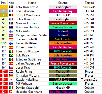 F3Verse's tweet photo. BANDEIRADA! 🏁

@RosenqvistWF1 (@LamborghiniF3) VENCE E GARANTE O TÍTULO DE CONSTRUTORES PARA A LAMBORGHINI! @Dillmito (@RacingCanam) termina na P2 e @VandoorneF1v (@HitechF3Verse) na P3!

CAOS! 3 abandonos no final da corrida, a dupla da @TaurusWF1 e Nakajima (@CarlinWF1). https://t.co/2mylnrQ5YL