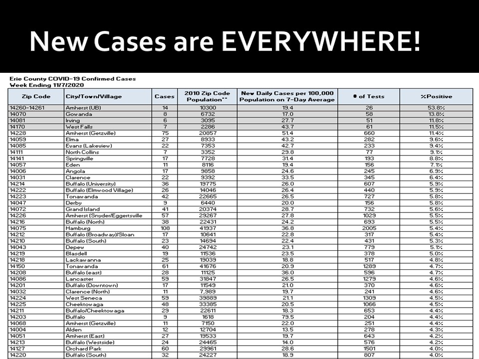markpoloncarz's tweet photo. Cases are across our county and across our county. Community spread is real. These numbers show the facts. Infection rates by zip code for the week of November 7th. https://t.co/2V509hc2Nb