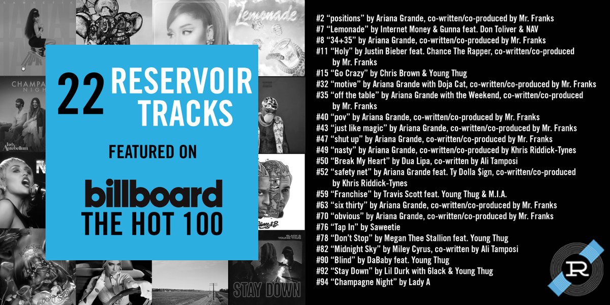 🚨 HOT 100 ALERT 🚨 Reservoir cuts top the charts with 22 tracks featured on this week's <a href="/billboard/">billboard</a> #Hot100, including collabs by <a href="/Mr_Franks/">Mr_Franks</a>, <a href="/alitamposi/">Ali Tamposi</a>, <a href="/youngthug/">Young Thug  ひ</a>, <a href="/itstherascals/">itstherascals</a>' Khris Riddick-Tynes and more!