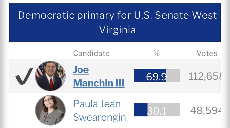 In 2018, a progressive tried primarying Manchin. She got 30%.In 2020, the same progressive was the nominee against Capito. She got 27%.