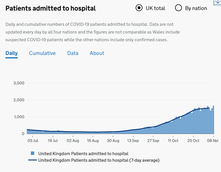 10/ Why does the number of hospitalisations rise in line with the number of cases, and why does the number of deaths rise a few weeks later? 
