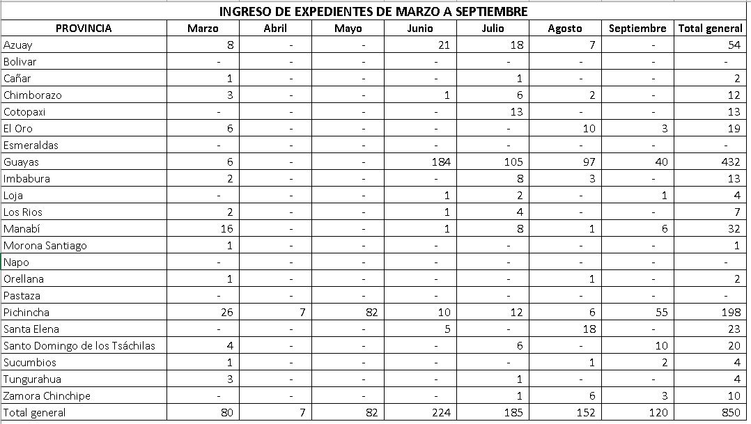 EcuadorSst's tweet photo. #ObservatorioSST │ Trámites ingresados y calificados por el Comité de Valuación de Incapacidades y de Responsabilidad Patronal "CVIRP" desde el inicio de la Emergencia Sanitaria hasta Septiembre https://t.co/lu37SHEwRC