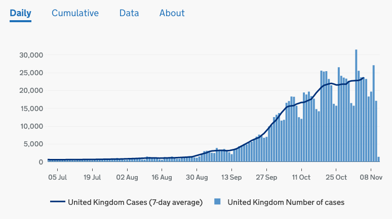 9/ Finally, if 93% of positive tests are false, why were there only 500 a day in July when we were testing over 100,000 people, and why have they gone fifty-fold now now that we're only testing three times as many people?