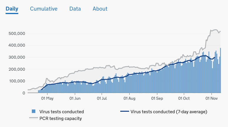 9/ Finally, if 93% of positive tests are false, why were there only 500 a day in July when we were testing over 100,000 people, and why have they gone fifty-fold now now that we're only testing three times as many people?