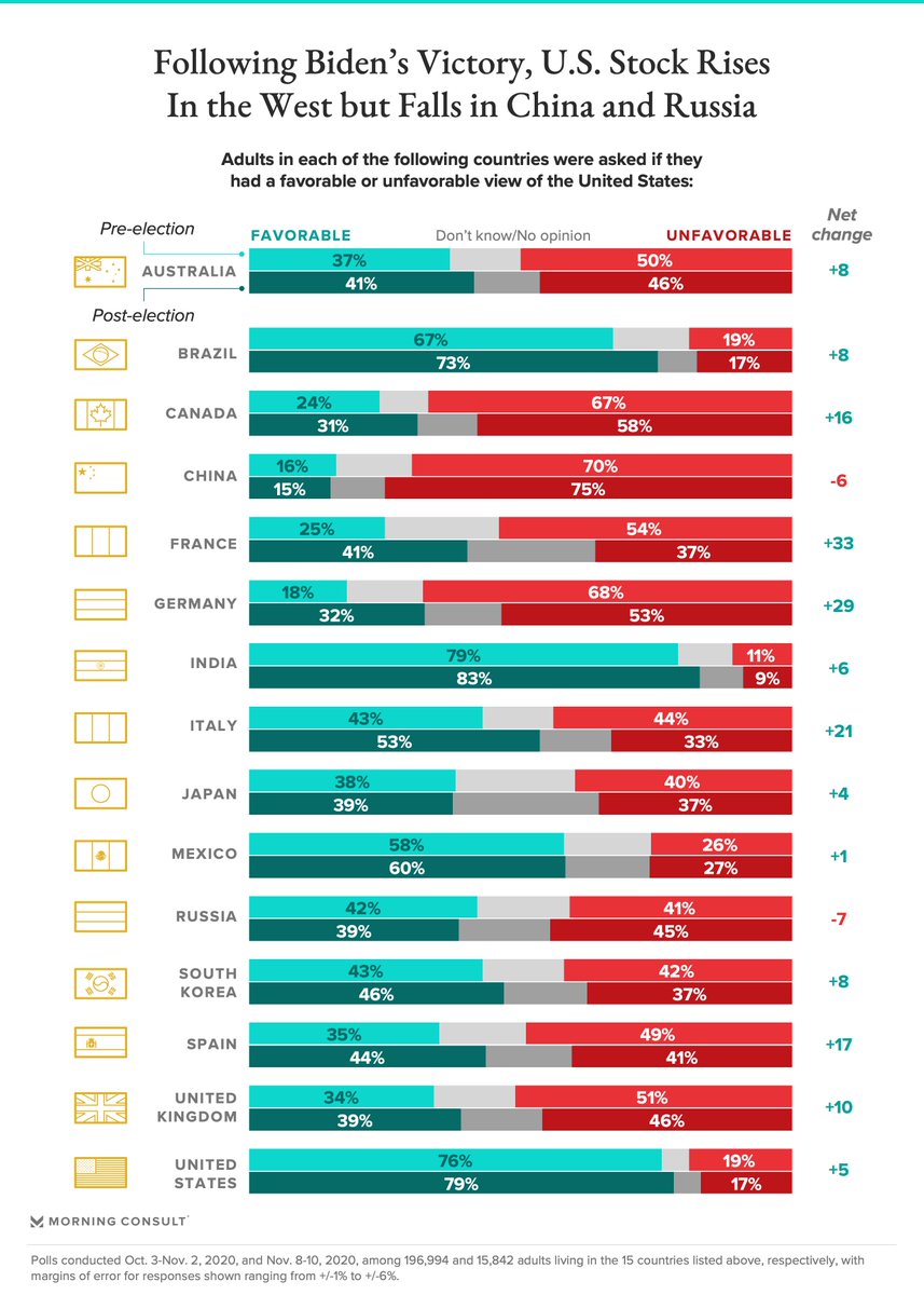 Cameron Easley (@cameron_easley) on Twitter photo New <a href="/MorningConsult/">Morning Consult</a> polling shows the U.S. becoming more popular among our Western allies -- and less popular among China and Russia -- since <a href="/JoeBiden/">Joe Biden</a> was declared the winner of the presidential election.
Read more from <a href="/eyokley/">Eli Yokley</a> here: morningconsult.com/2020/11/12/glo… New <a href="/MorningConsult/">Morning Consult</a> polling shows the U.S. becoming more popular among our Western allies -- and less popular among China and Russia -- since <a href="/JoeBiden/">Joe Biden</a> was declared the winner of the presidential election.
Read more from <a href="/eyokley/">Eli Yokley</a> here: morningconsult.com/2020/11/12/glo…