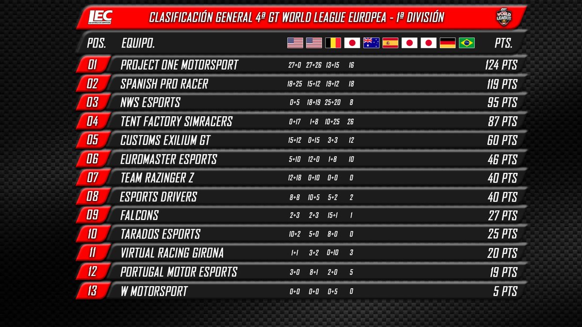lecesports's tweet photo. 🔴#GTSport 

🏆4ª #GTWorldLeague Europea

🚩Clasificación general

🏅1ª División

1⃣@PRoneMotorsport 
2⃣@SPR_TEAM_ 
3⃣@NWSesports 
4⃣@TENTFactorySimR 

📺Sigue las carreras 4B en directo a partir de las 21:00h:
https://t.co/xbpjhFq85x

📺#lecesports #simracing #esports https://t.co/2lwazMw9BE