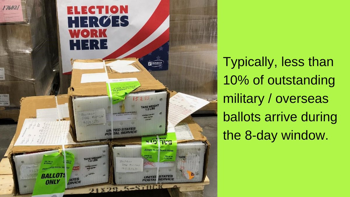 While most military/overseas voters return their mail ballot by Election Day, federal law mandates that we continue to accept these mail ballots through 8 days after the election (Nov 12 this year following Veterans Day).