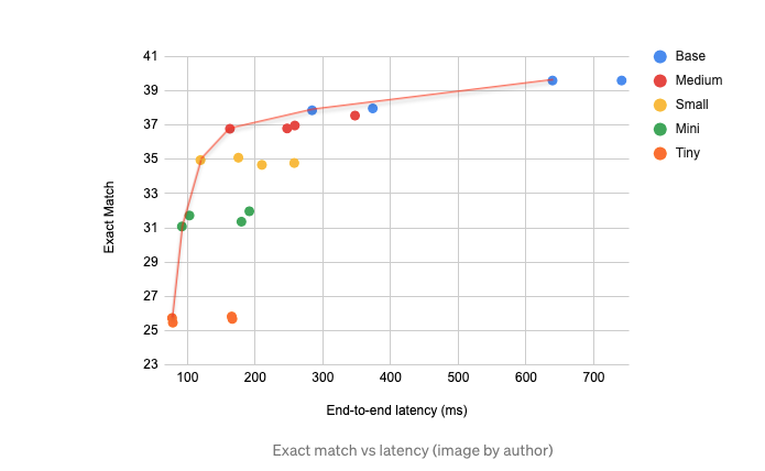 jobergum's tweet photo. From research to production: scaling a state-of-the-art machine learning system. 

 A lot of experiments went into this blog post. From a set of research python scripts to a production ready web serving using @vespaengine. 

https://t.co/BYoB6cxGZa

https://t.co/DeeL552LX3 https://t.co/Zjq4wbs0x6