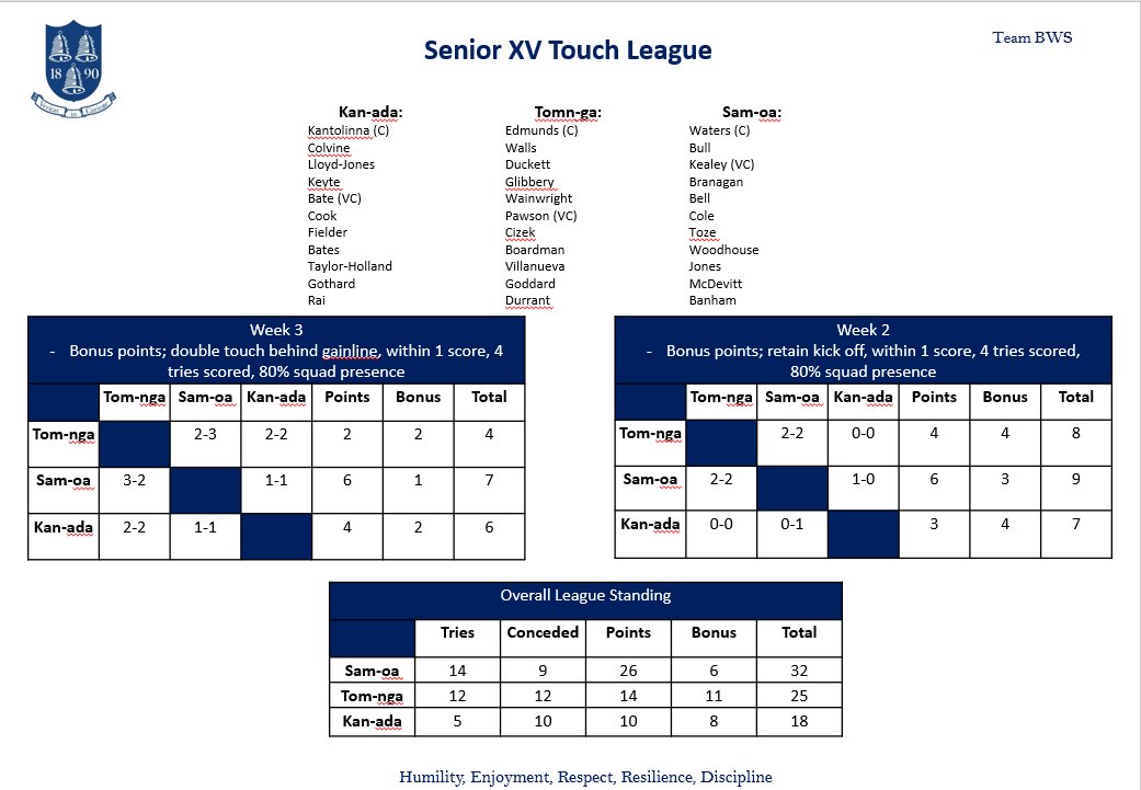 BWSRugby's tweet photo. Big couple of weeks for Kan-ada who have narrowed the gap. Sam-oa continue unbeaten while Tom-nga double their bonus points. All to play for as we hit the halfway mark #touchfun #thursdaynightlights #bettereveryday @NextGenXV @EngRugbySchools @BWordsworths https://t.co/bRyD6EN53H