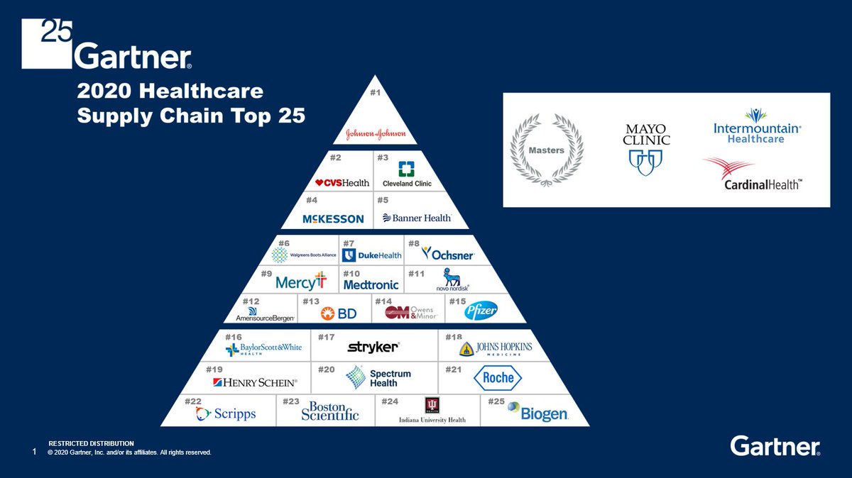 #JNJ is proud to rank No. 1 for the second year on <a href="/Gartner_inc/">Gartner</a>'s Healthcare #SupplyChain Top 25. In this pivotal year, the organization recognized our commitment to the supply chain community, customer-focused innovation &amp; agility to respond to COVID-19. gtnr.it/38yRIdr
