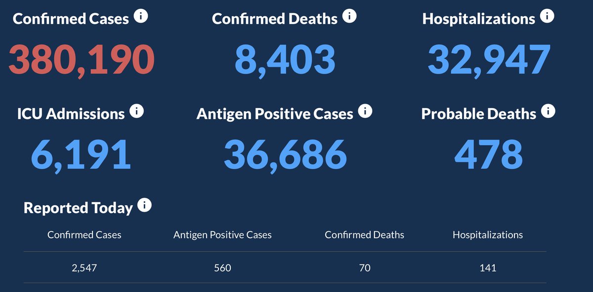 drmt's tweet photo. #GA #COVID19 11/12 3p
Wow. We have ERASED 2 months of progress in GA.
@GovKemp @GaDPH Please PROTECT us! NOW!
Cases: 2547; 9.8% positive
Ag+: 560
Deaths: 70
New hosp: 141
Current hosp: 1662
#MaskMandate #IncreaseSocialDistancing #CloseBars
#DoItNOWBeforeThanksgiving! https://t.co/EbQu2OwHtR