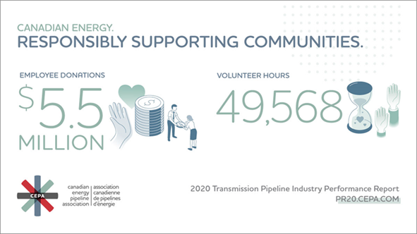 TCEnergy's tweet photo. Bringing prosperity to Canadians, contributing billions of dollars to the economy, and a path to prosperity for many Indigenous communities who are supporting responsible development of natural gas and oil #responsibleenergy #pipelineperformance https://t.co/7CFSea1l0O https://t.co/zZvgIfPQKg