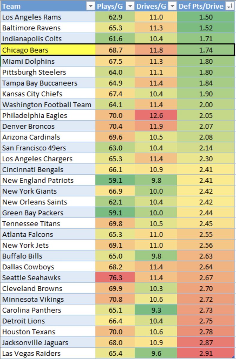 Here is the data, sorted by Pts Allowed per drive (smallest to largest). Aside from PHI, other top 10 defenses playing fewer snaps & drives.