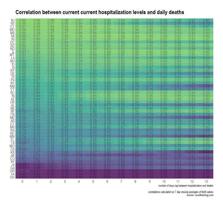 Correlation between current hospitalization levels and daily deaths at different lags.