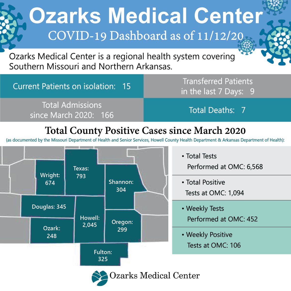 OZHCare's tweet photo. The following statistics are current as of today's date. Please continue to keep in mind these numbers take state and county reporting into account. https://t.co/hCc3snZaYx