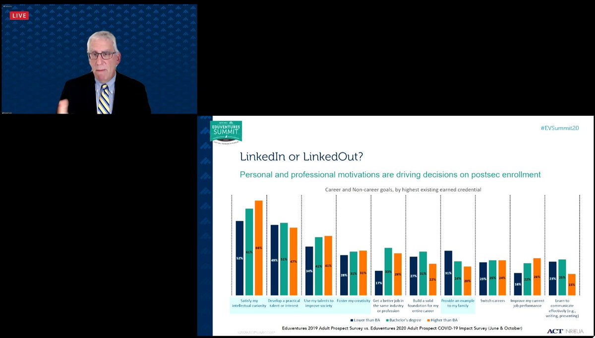 EduventuresInc's tweet photo. Principal Analyst @EVHowardLurie: Adult learners are also thinking of college to obtain non-career objectives: satisfy intellectual curiosity, develop a talent, provide an example to my family #EVSummit20 https://t.co/JBZhZ78g8m