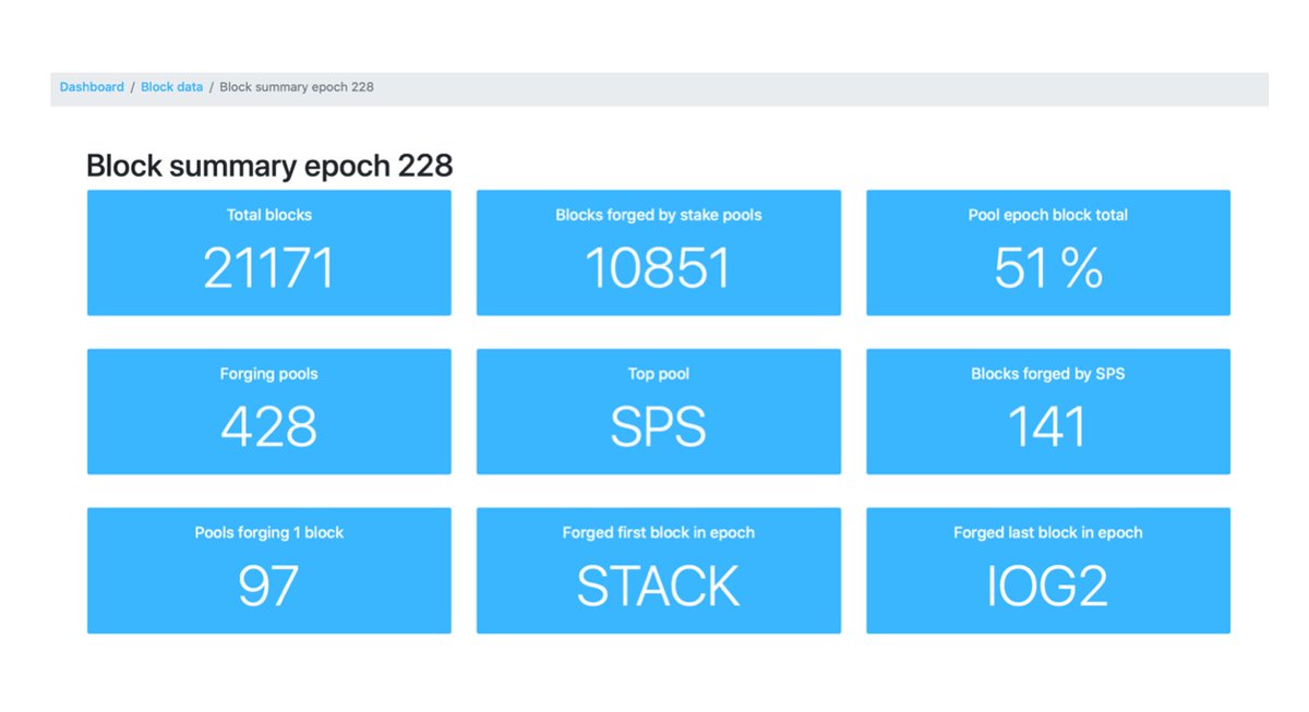 CentStakePool's tweet photo. Block summary for epoch 228
https://t.co/GxeYQgOUbs
Highest number of blocks by #SPS
First block in epoch by #STACK
Last block in epoch by #IOG2
#BlockchainIntelligence #epochsummary #Cardano
@Cardano #Ada https://t.co/vDjd5PvXg1