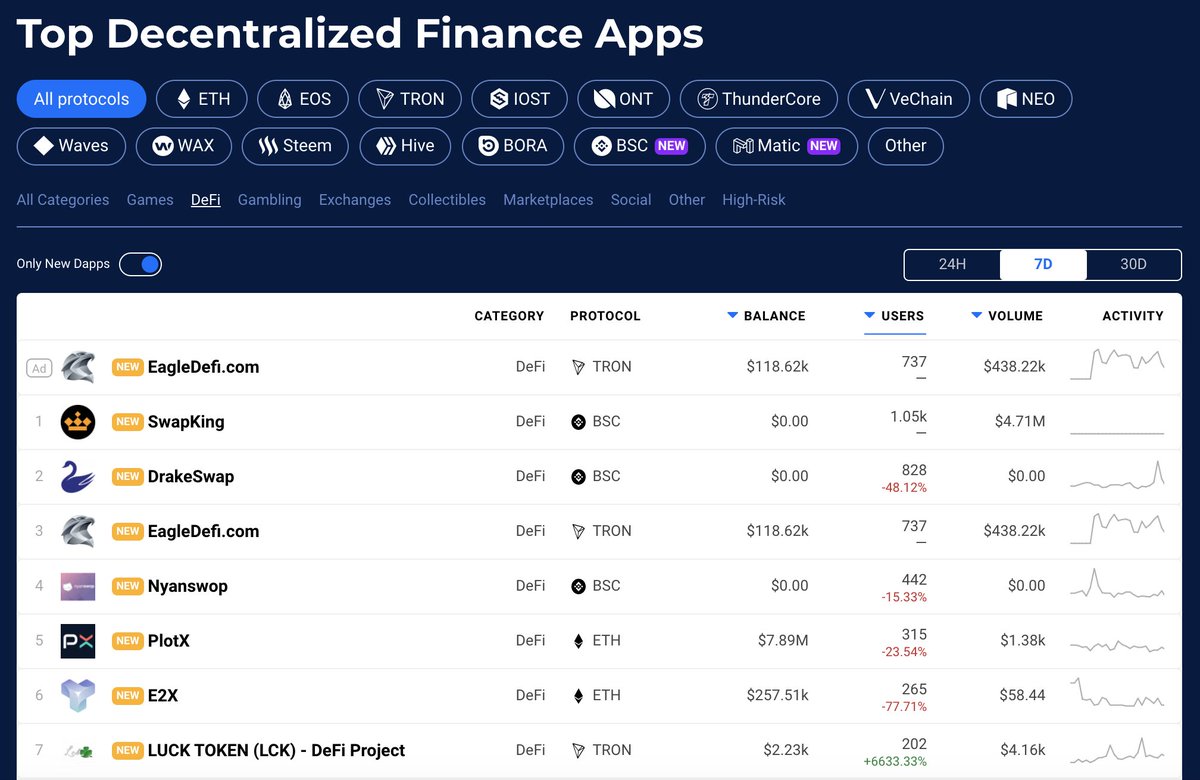 Say hello to the new #DeFi #dapps listed on DappRadar:

<a href="/SwapKingFinance/">SwapKing</a>

<a href="/drakeswapcom/">drakeswap</a>

<a href="/nyanswop/">Nyanswop</a>

<a href="/TryPlotX/">PlotX</a>

<a href="/LCKToken/">LUCK TRON</a>

@legend_swap

<a href="/JustLiquidity/">NEW JulWallet</a>

<a href="/unifiprotocol/">Unifi Protocol</a>

@cafehotdog

Find the full list of the new #dapps on dappradar.com/rankings/categ…