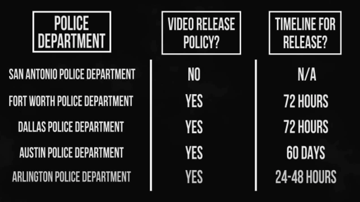 6/With a public appetite for police reform, more police departments across Texas are creating policies for releasing footage of violent encounters. The San Antonio Police Department isn’t one of them. STORY  https://bit.ly/36BjljA&nbsp;  #KSATexplains