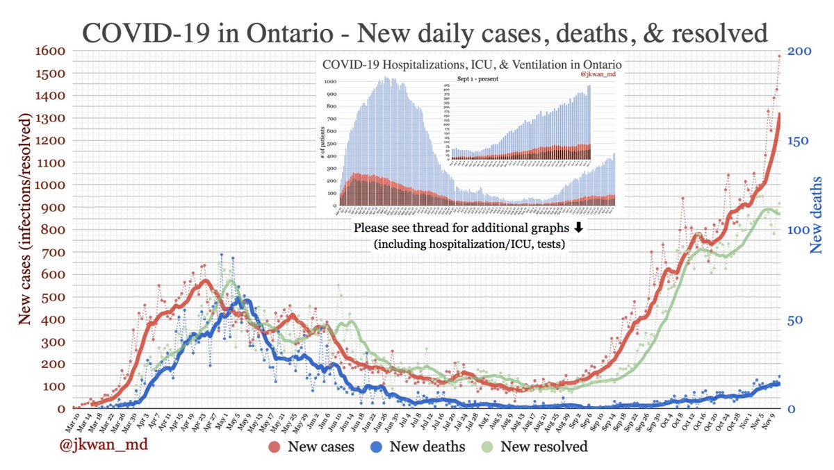 They chose not to control community transmission to protect all our health. After all our hard work. After our months of sacrifice to keep each other safe and alive, we're seeing our efforts thrown away, and no real intention to turn this disaster around.  #COVID19  #onpoli 4/8