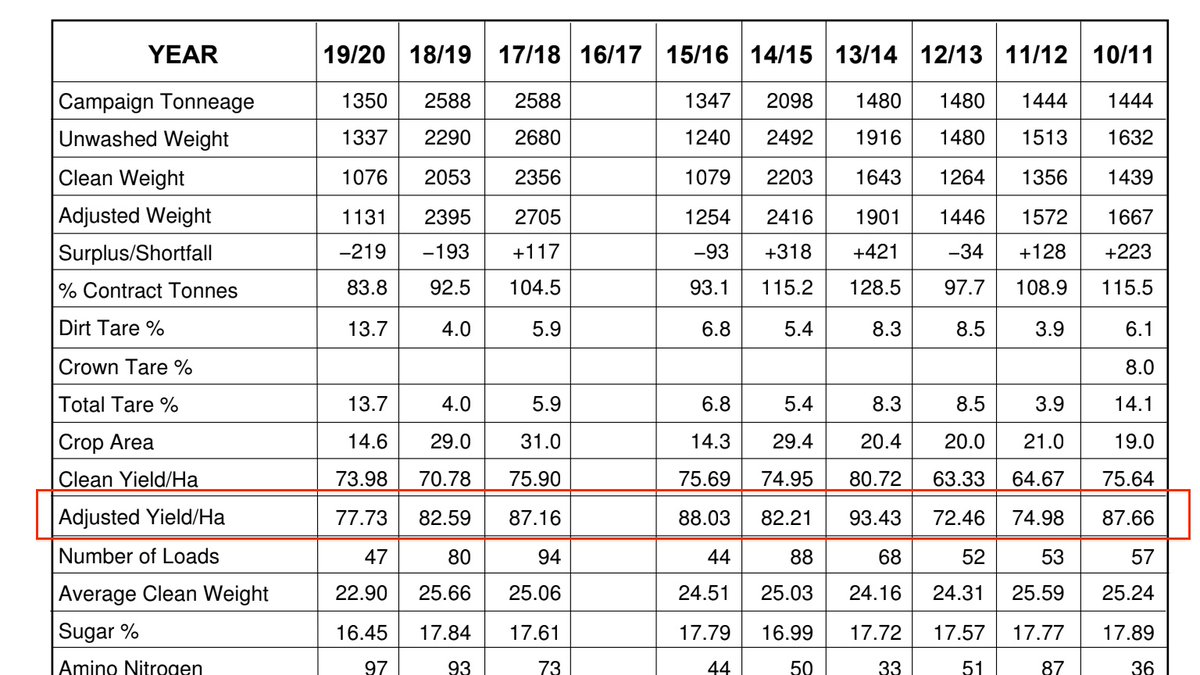 I'm not especially proud of our five year average of 84t/ha but I'm comfortable with it given the nature of our land and the fact that we have historically got some good winter wheat in afterwards.