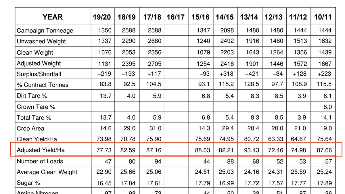 Admittedly it was a difficult spring and this must have had a factor, regardless of virus levels. But we’ve had equally difficult seasons before and just look back at our yield history. Until now, sugar beet has been remarkably consistent for a spring sown crop.