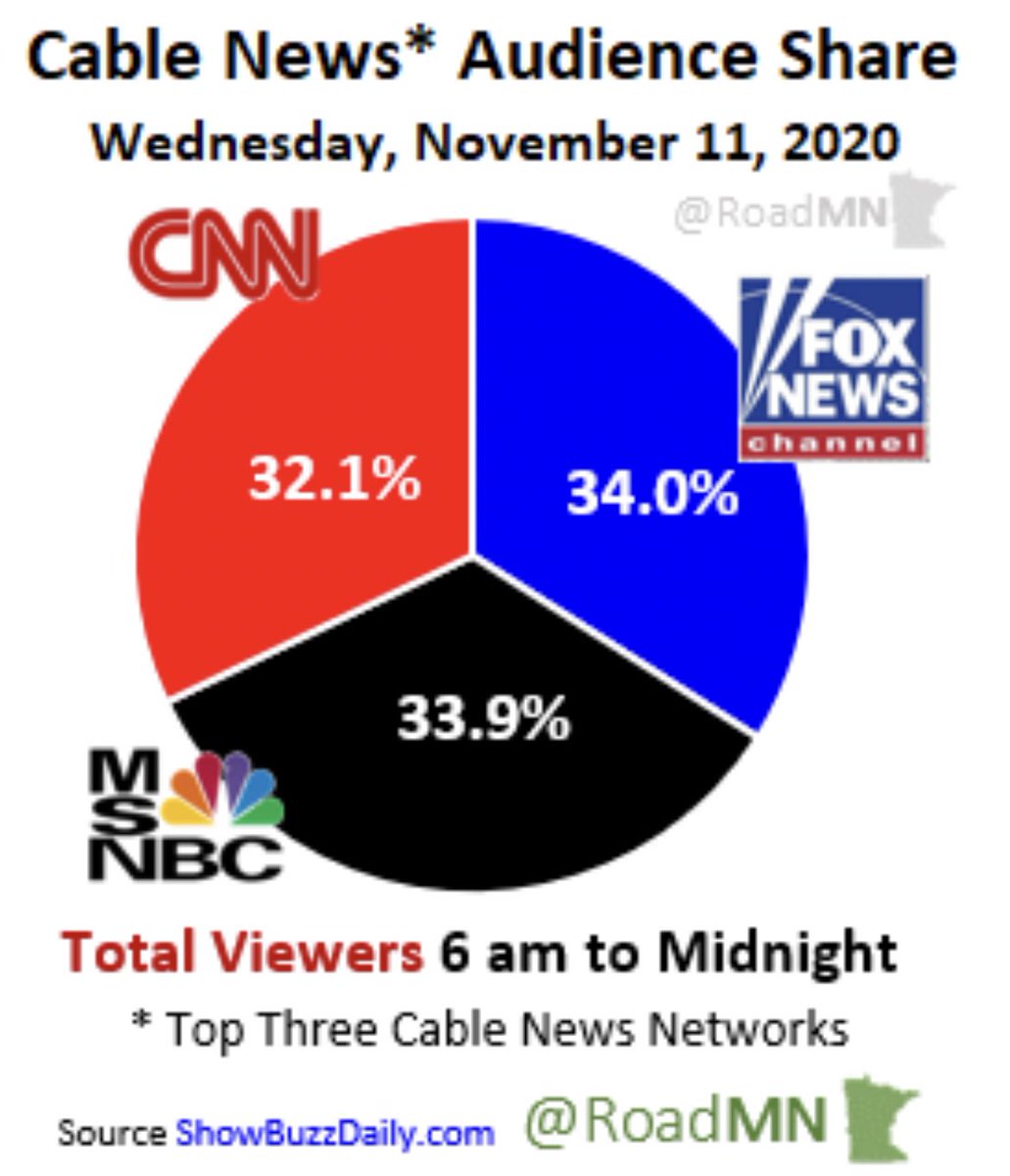 بيوم ١١ نوفمبر انخفضت مشاهدات فوكس نيوز بشدة واصبح الفرق بينها وبين القنوات الاخرى بسيط جدا.قبل الفارق كان اكثر من ١٥٪ ذحين صار اقل من ١٪😅.يبدوا ان مقاطعة انصار ترامب لفوكس نيوز اثرت بارقام القناة بشدة