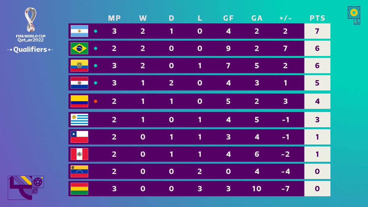 Conmebol World Cup Qualifying 2021