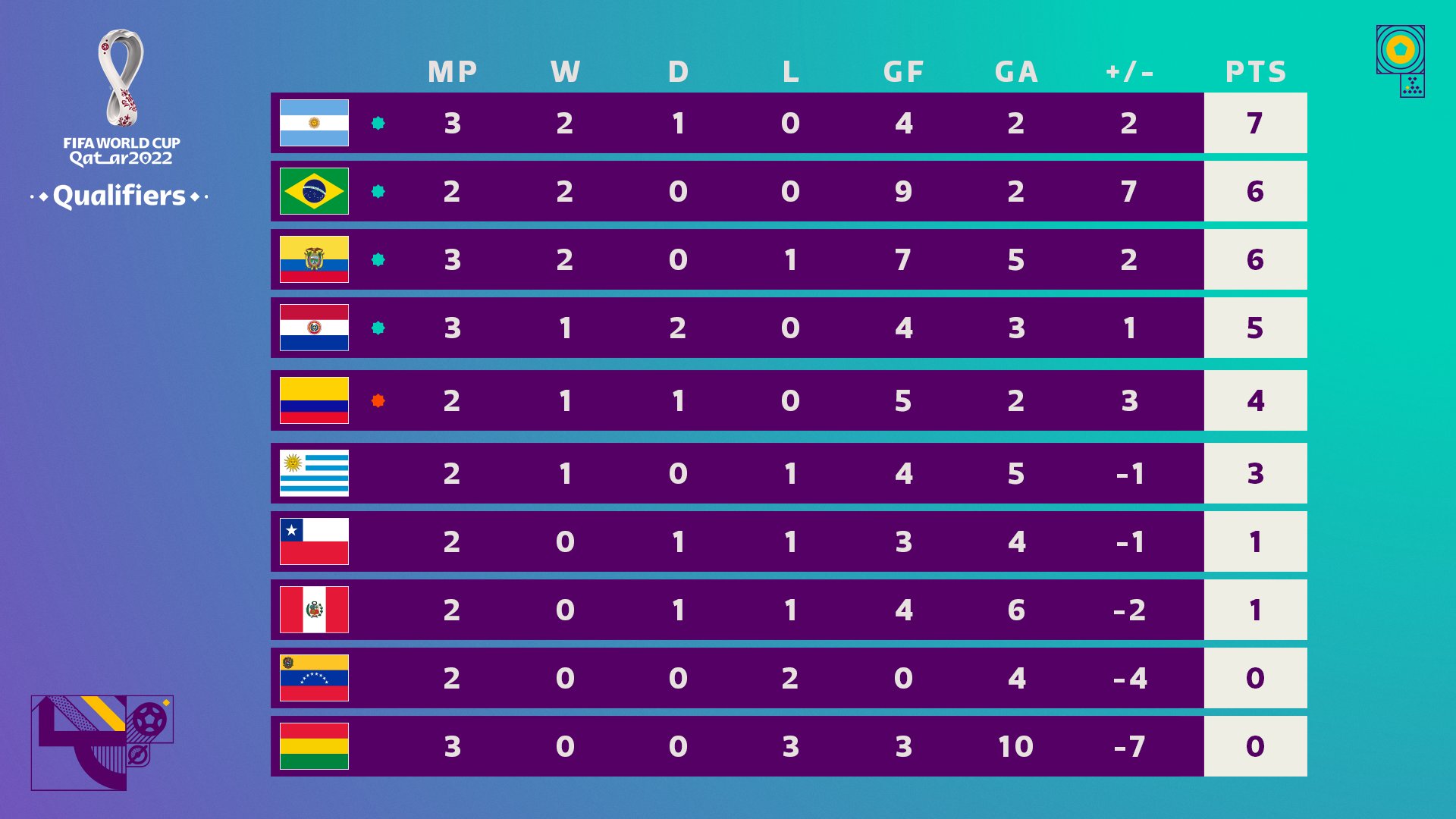 Cup conmebol qualifiers world 2022 FIFA