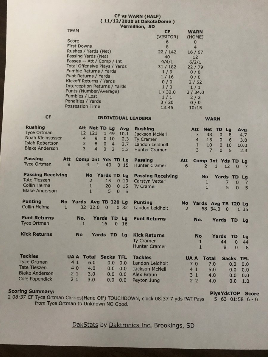 Warner runs out the clock to conclude the first half. Canisota Freeman leads Warner 6-0. Take a look at the first half stats below