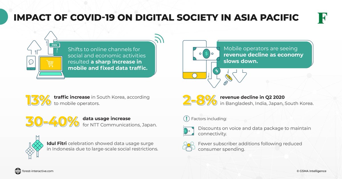 Forest_Int's tweet photo. Due to the ongoing pandemic, physical contact is replaced with #virtualcommunications and many more #digital activities. However, #mobileoperators have reported a decline in revenue due to the turbulent #economy. Here’s how #COVID19 has impacted the #AsiaPacific region.
#GSMA https://t.co/35P8dCPIYO